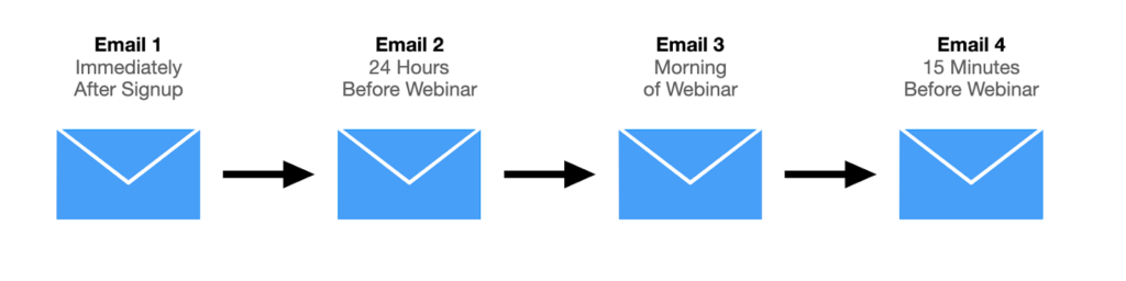 Swipe Breakdown: 72% Webinar Attendance With 4 Short Emails | Growth Tools