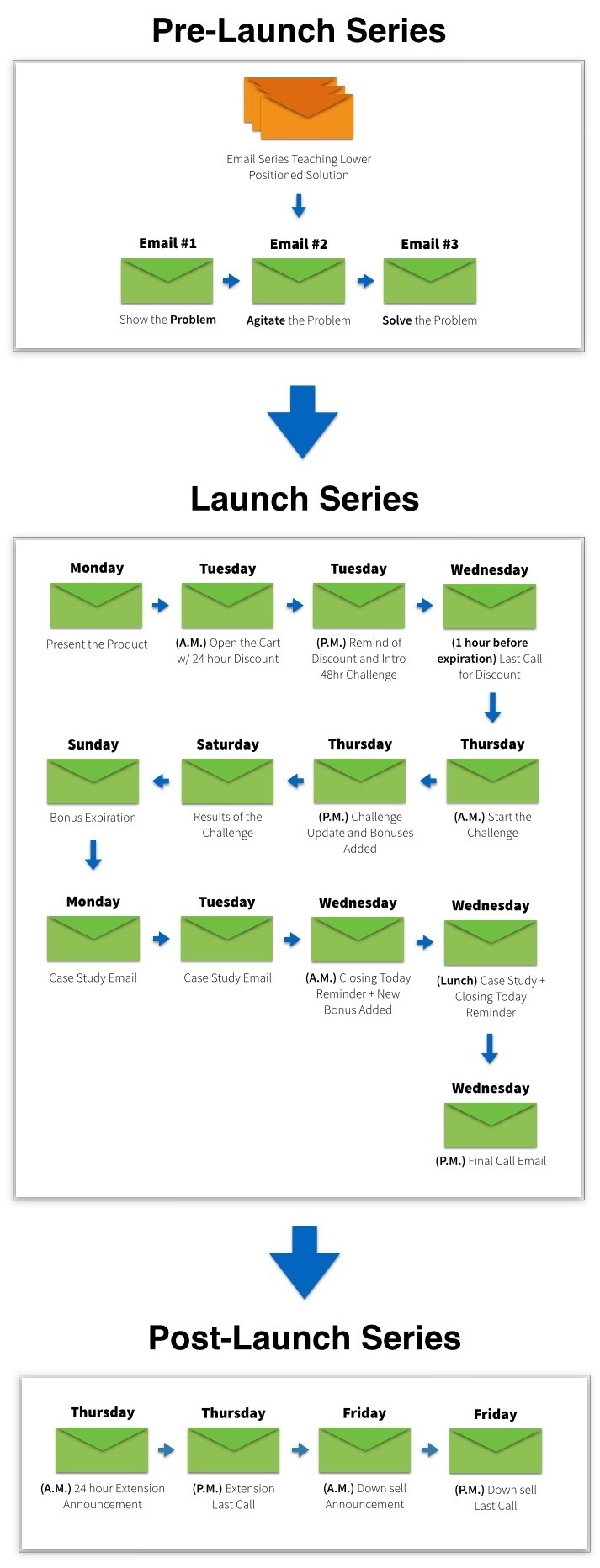 Online course launch sequence