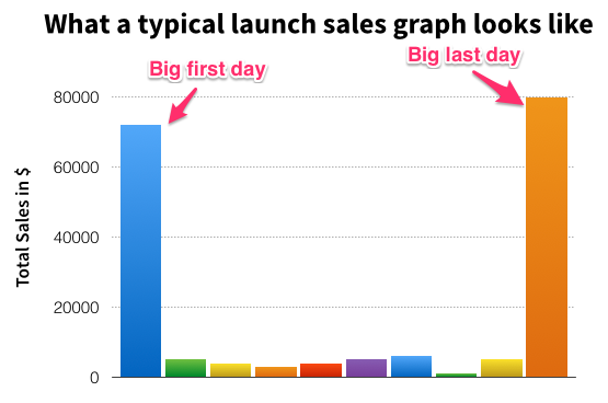 Typical launch sales graph