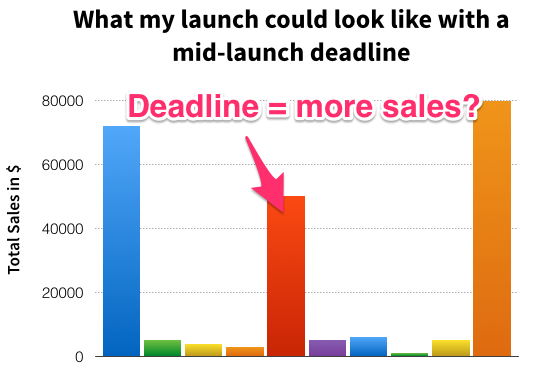 Potential launch sales graph