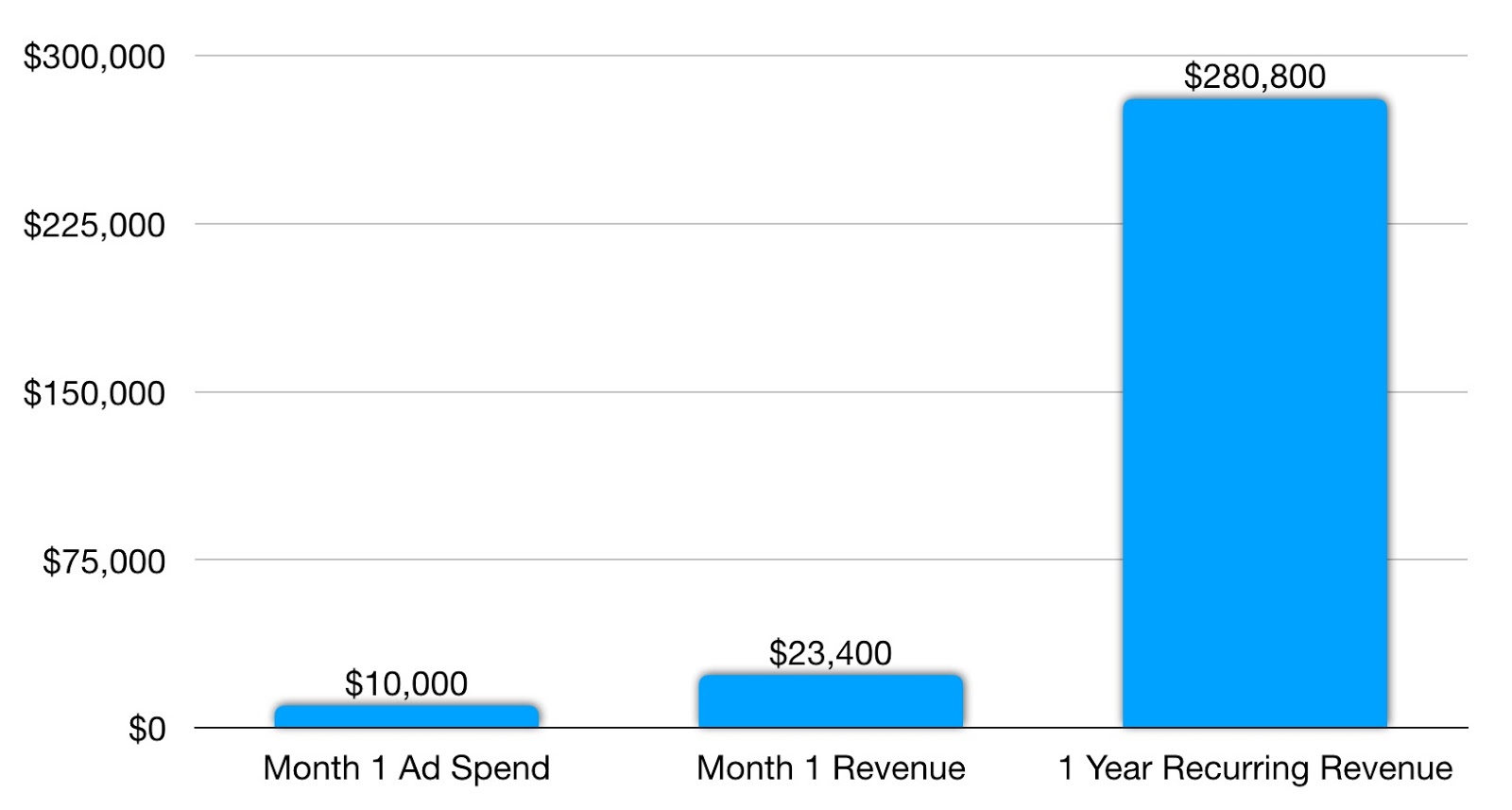 How to Build a High-Ticket Sales Funnel: A Marketing Makeover of ...