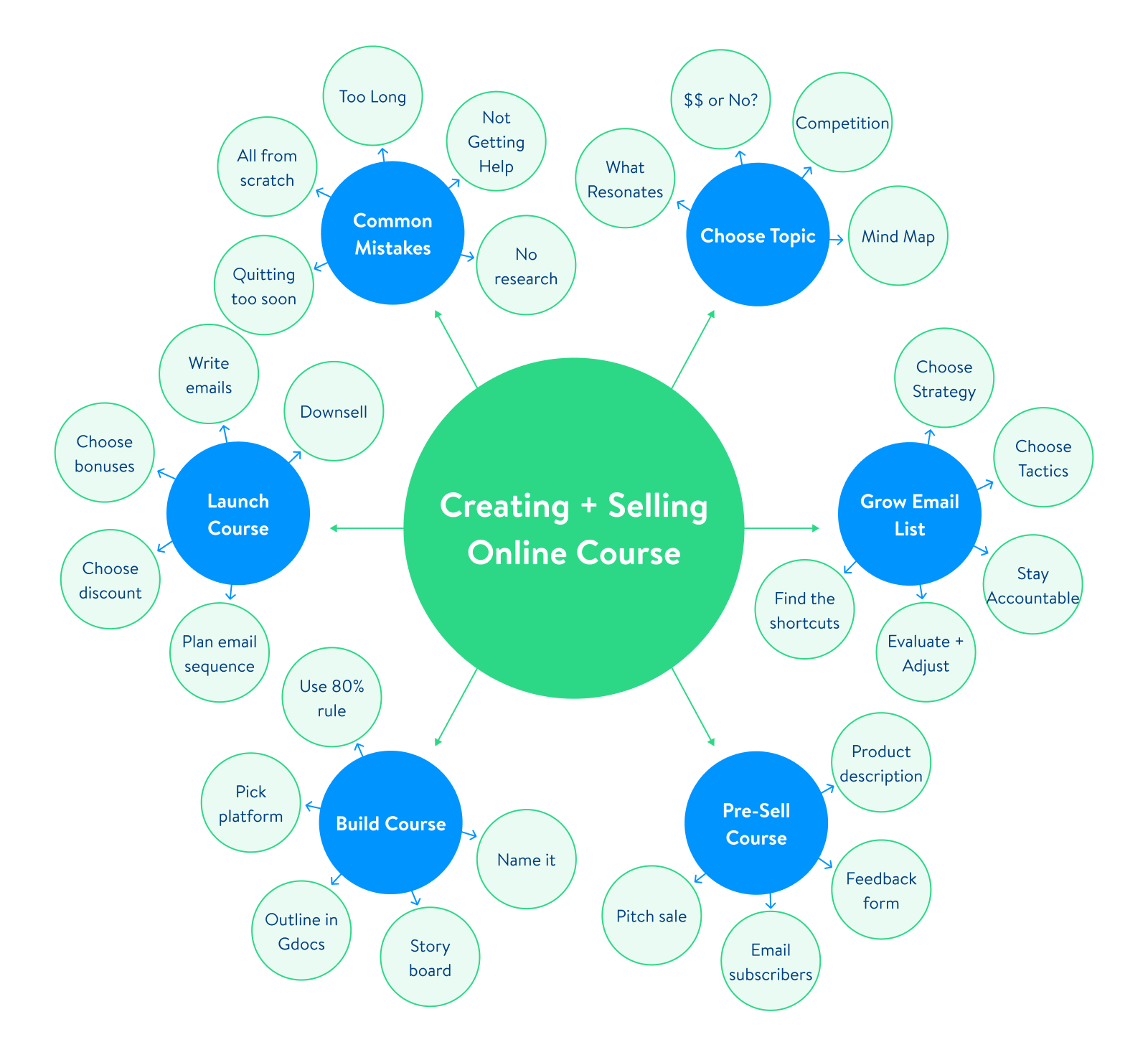 Creating + Selling Online Courses: Common Mistakes, Grow Email List, Topic, Pre-Sell Course, Build Course, Launch Course