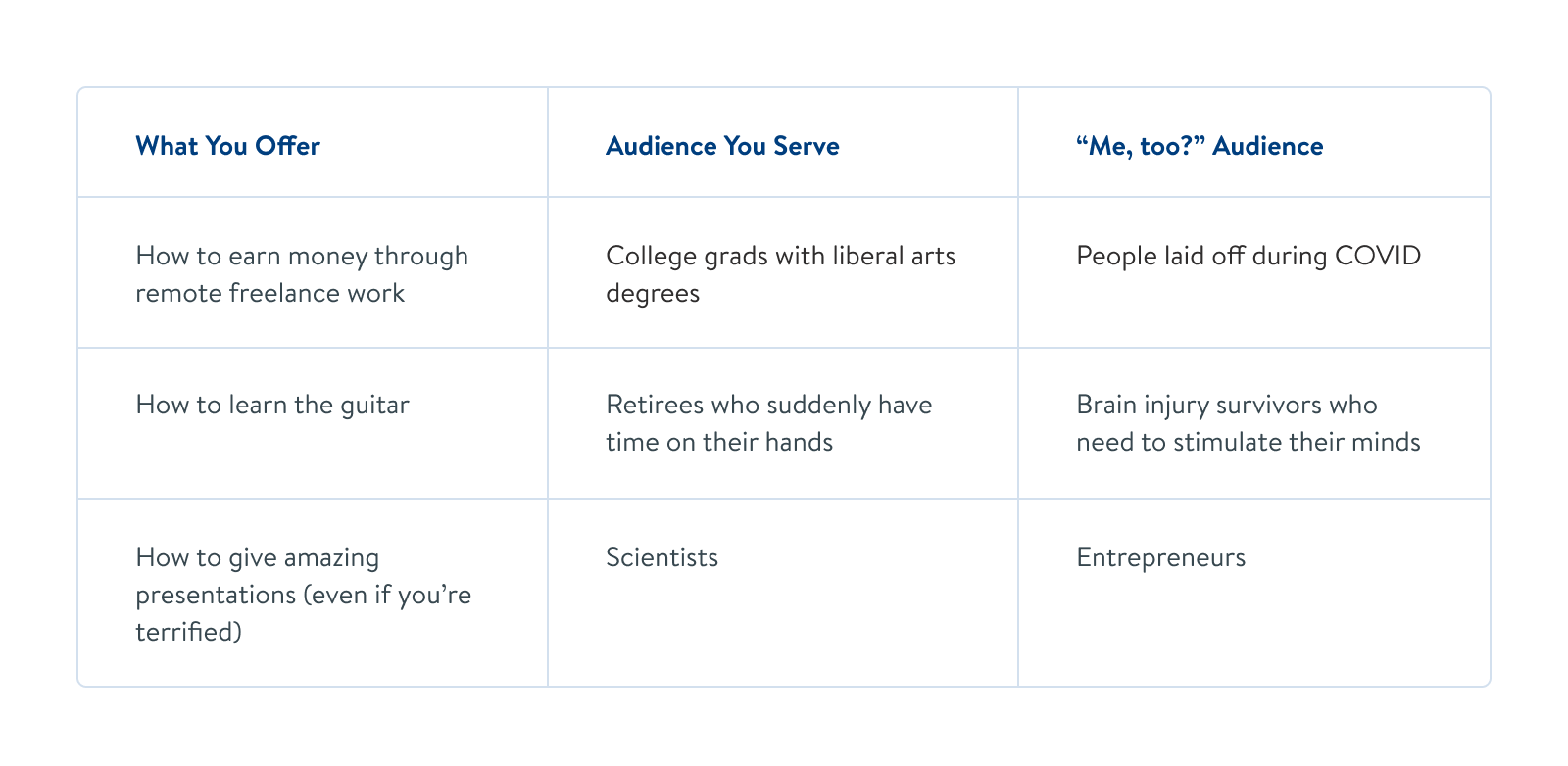 What you offer, Audience you serve, "Me, too!" Audience