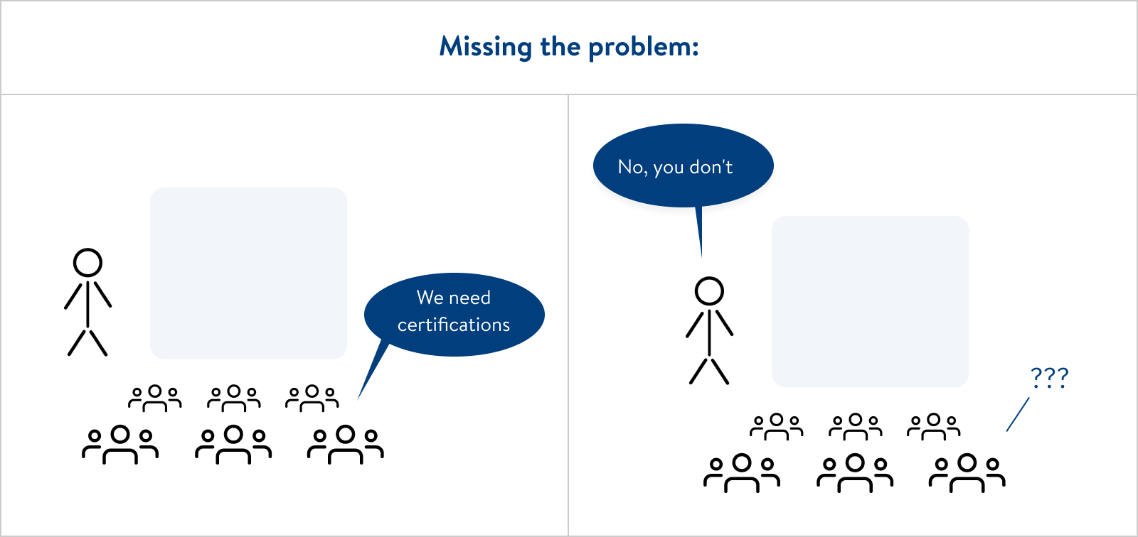 Missing the problem - Audience states: "We need certifications" and you respond "No, you don't."