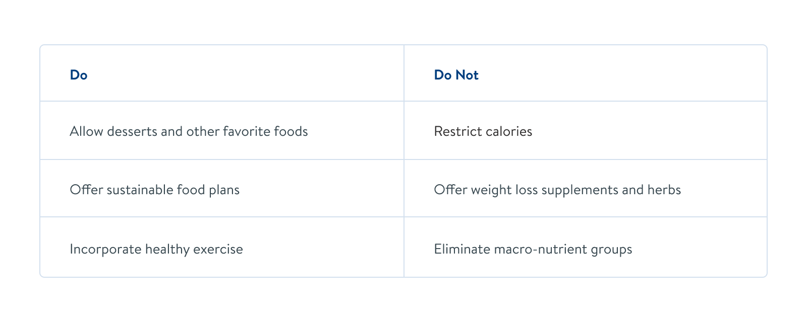 Do: Allow desserts and other favorite foods; Do not: restrict calories. Do: Offer sustainable food plans; Do not: Offer weight loss supplements and herbs. Do: Incorporate healthy exercise; Do not: Eliminate macro-nutrient groups.
