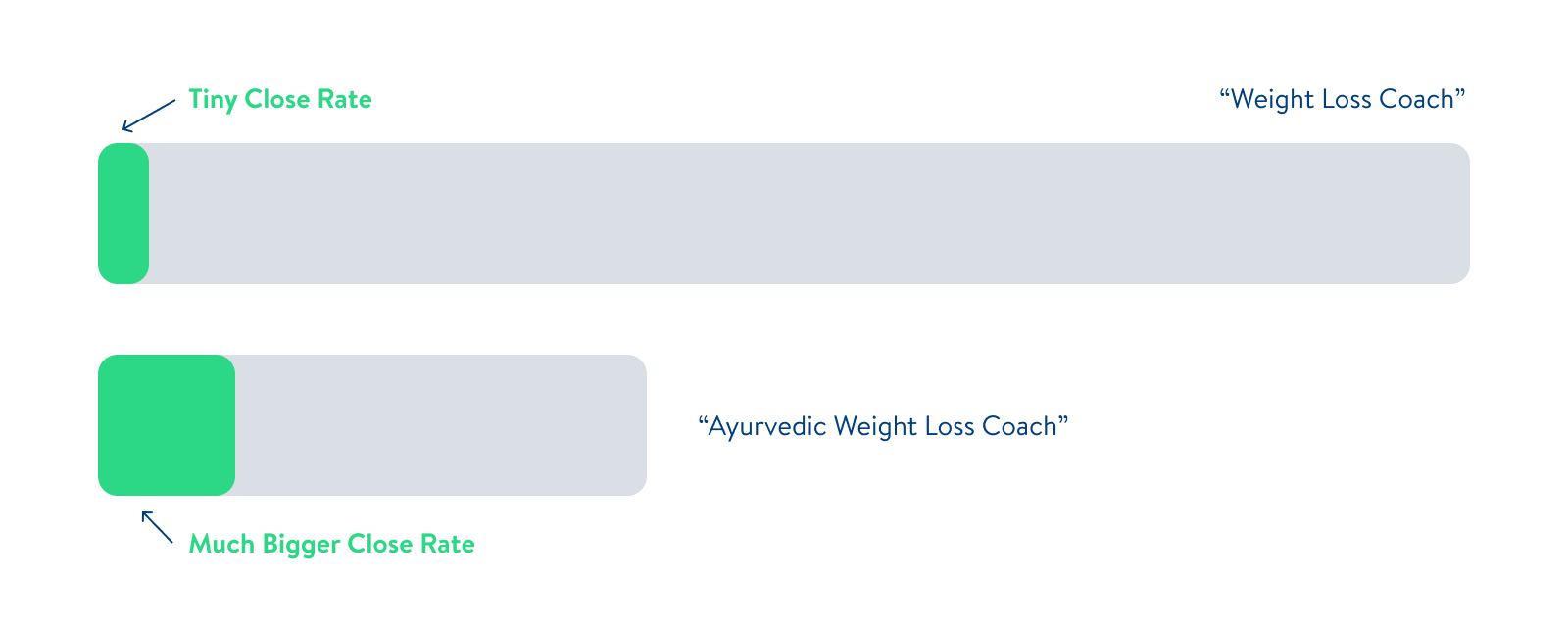 "Weight loss coach" has a tiny close rate while the more niche "Ayurvedic Weight Loss Coach" has a much bigger close rate.