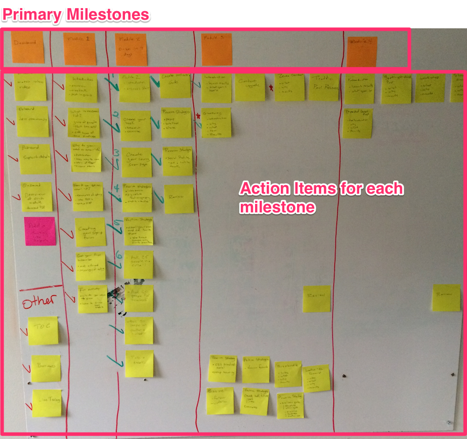 Primary Milestones: Action Items for Each Milestone