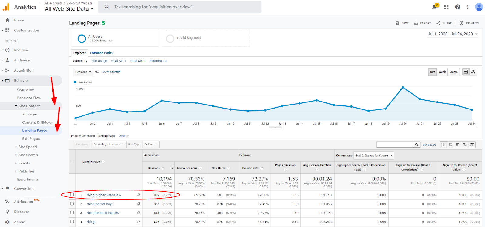 Google Analytics: GA page > Behavior > Site Content > Landing Pages data