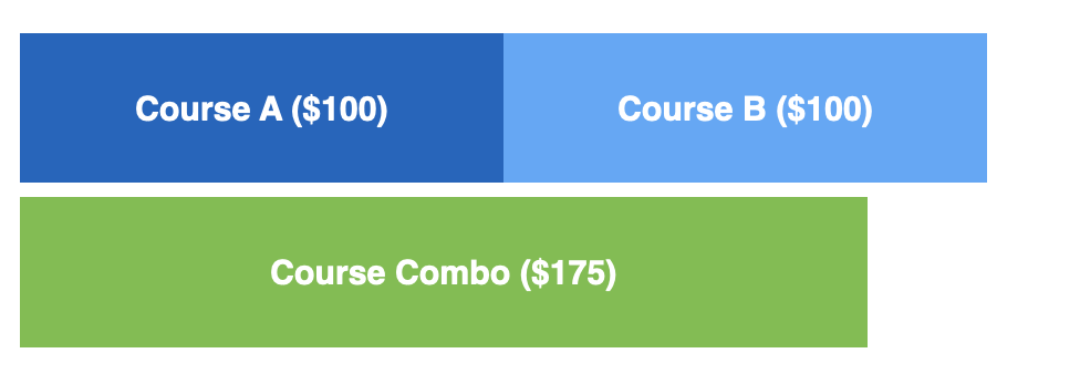 Course A ($100) vs. Course B ($100) vs. Course Combo ($175)