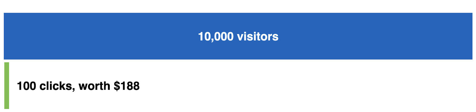 10,000 visitors - 100 clicks, worth $188