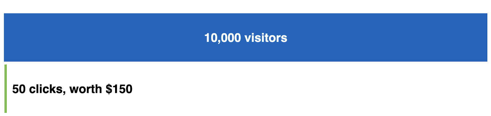 10,000 visitors - 50 clicks, worth $150