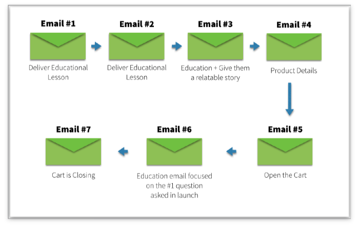 A sample email sequence with 7 emails 