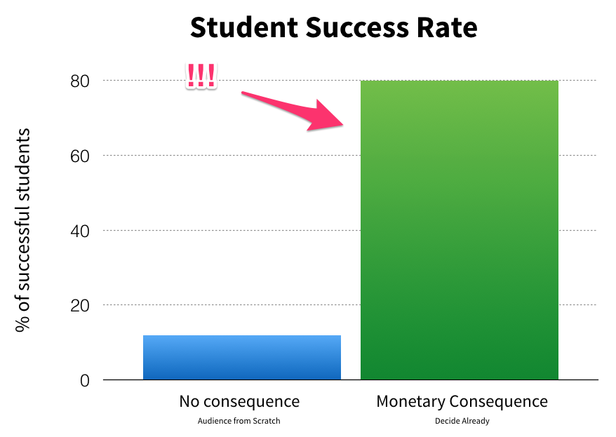 Student Success Rate: No Consequence vs. Monetary Consequence