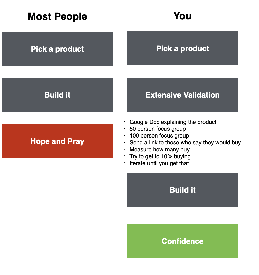 Most people pick a product, build it, and hope and pray; You pick a product, conduct extensive validation, build it with confidence