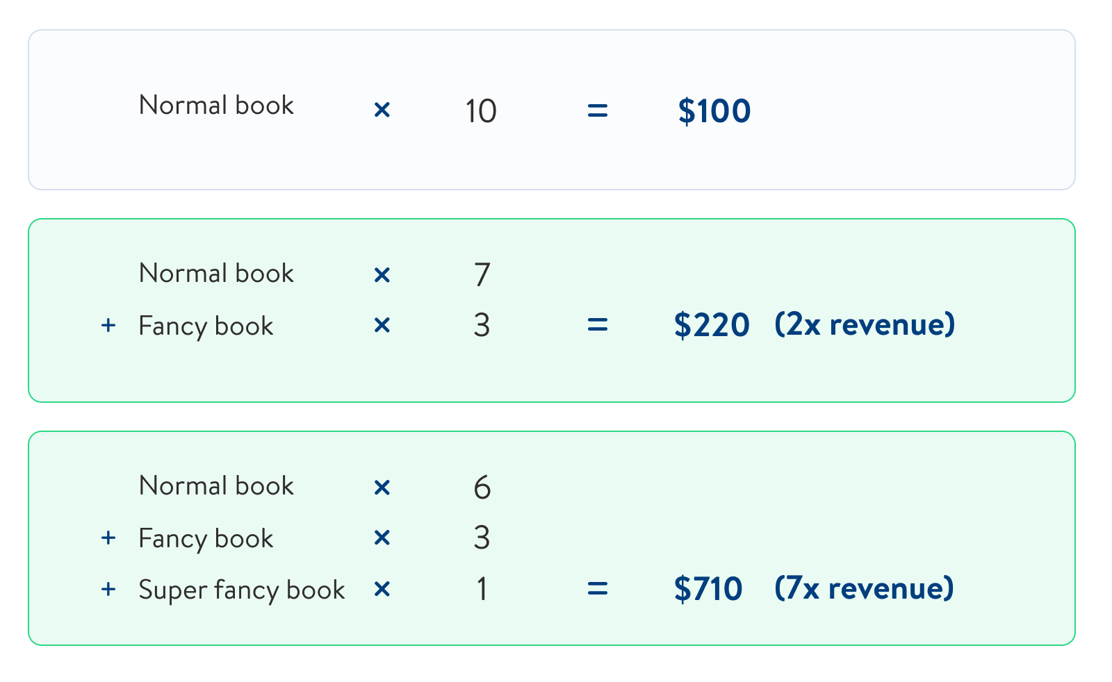 Normal book $10 x 10 = 100; Normal Book x 7 + Fancy Book x 3 = $220; Normal Book x 6 + Fancy Book x 3 + Super Fancy Book x 1 = $710