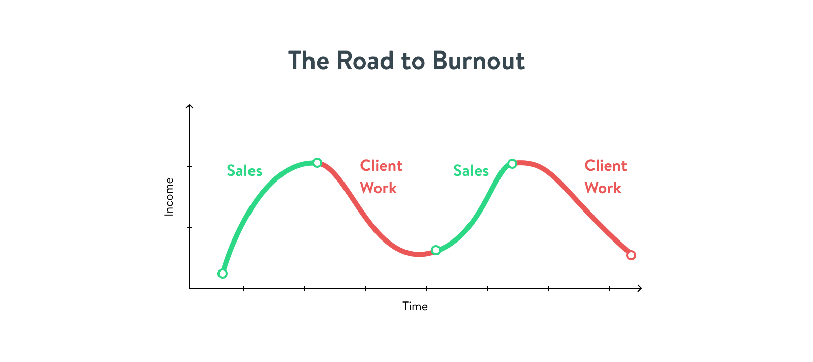 The Road to Burnout: Sales > Client Work > Sales > Client Work