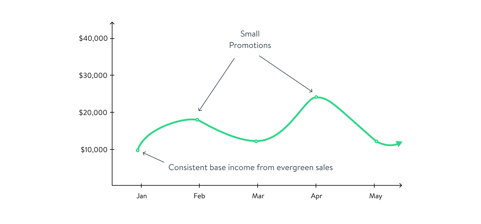 Income from an evergreen sales funnel is more consistent than when you launch 2-3 times per year.