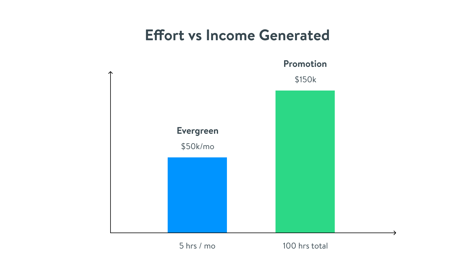 Effort vs Income Generated: Evergreen $50K/month (5 hours/month) vs Promotion $150K (100 hours total)