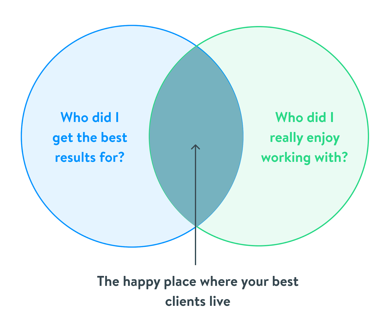 Who did I get the best results for? And who did I really enjoy working with? (Somewhere in between is where your best clients live.)