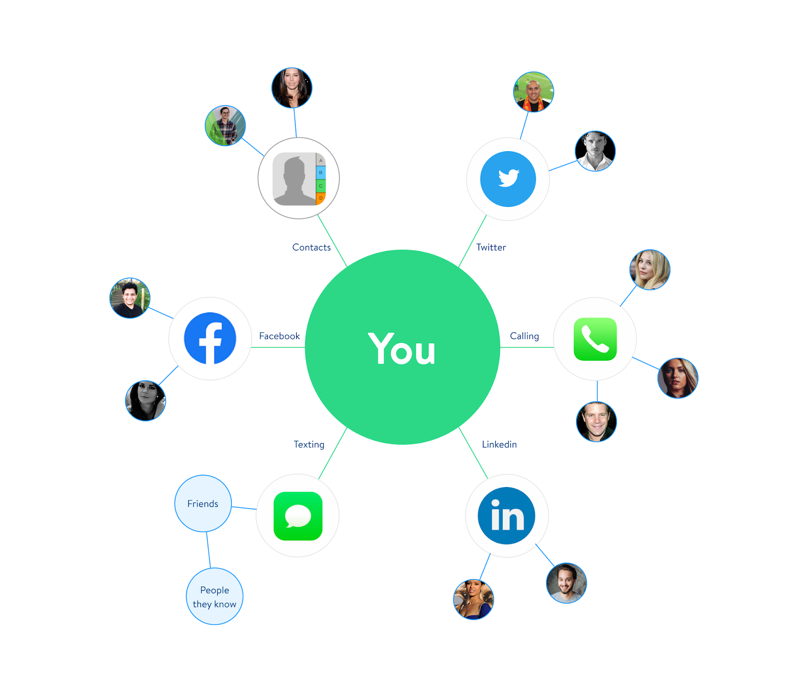 You and your contacts, your Facebook friends, LinkedIn network, Twitter followers, etc.