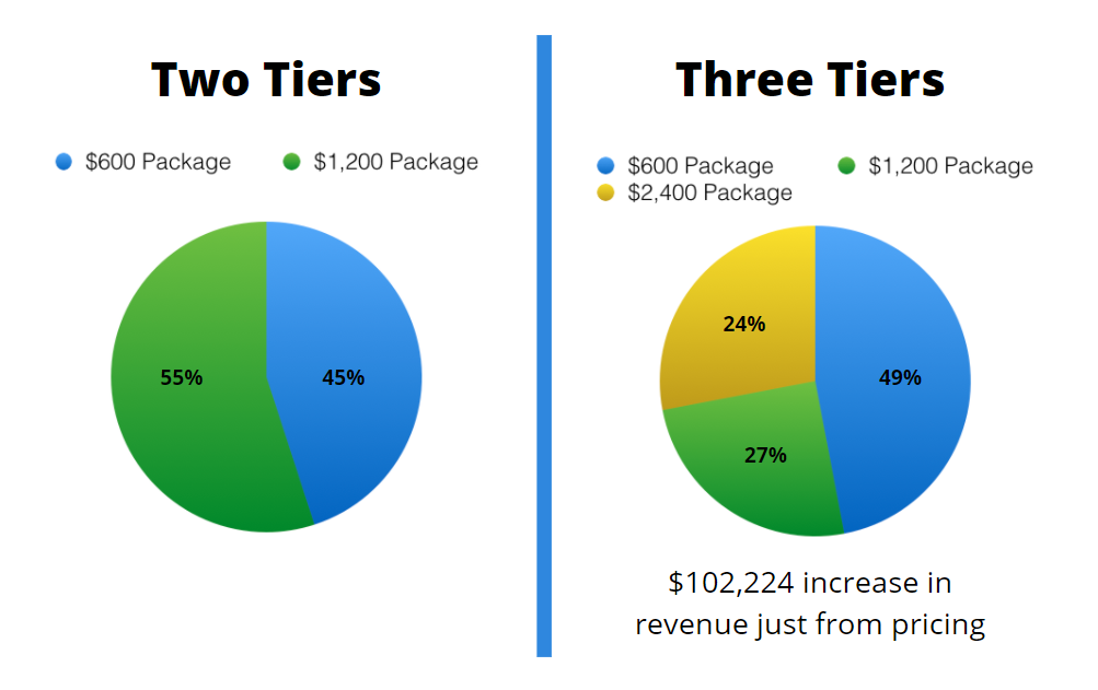 Two Tiers ($600 package vs $1,200 package) or Three Tiers ($600 package, vs $1,200 package, vs $2400 package)