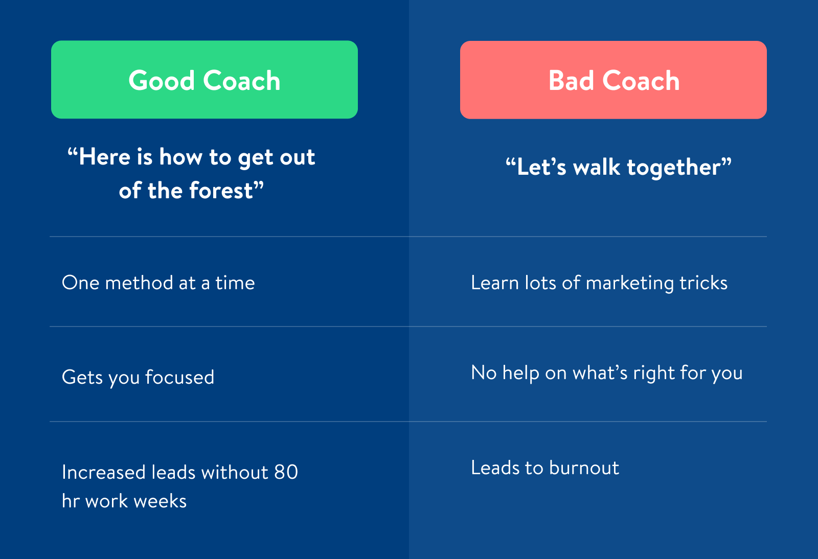Good coach: Here is how to get out of the forest vs Bad coach: Let's walk together; Good coach: ONE method at a time vs Bad Coach: Learn lots of marketing tricks; Good coach: Gets you focused vs Bad coach: No help on what's right for you; Good coach: Increased leads without 80 hour work weeks vs Bad coach: Leads to burnout.