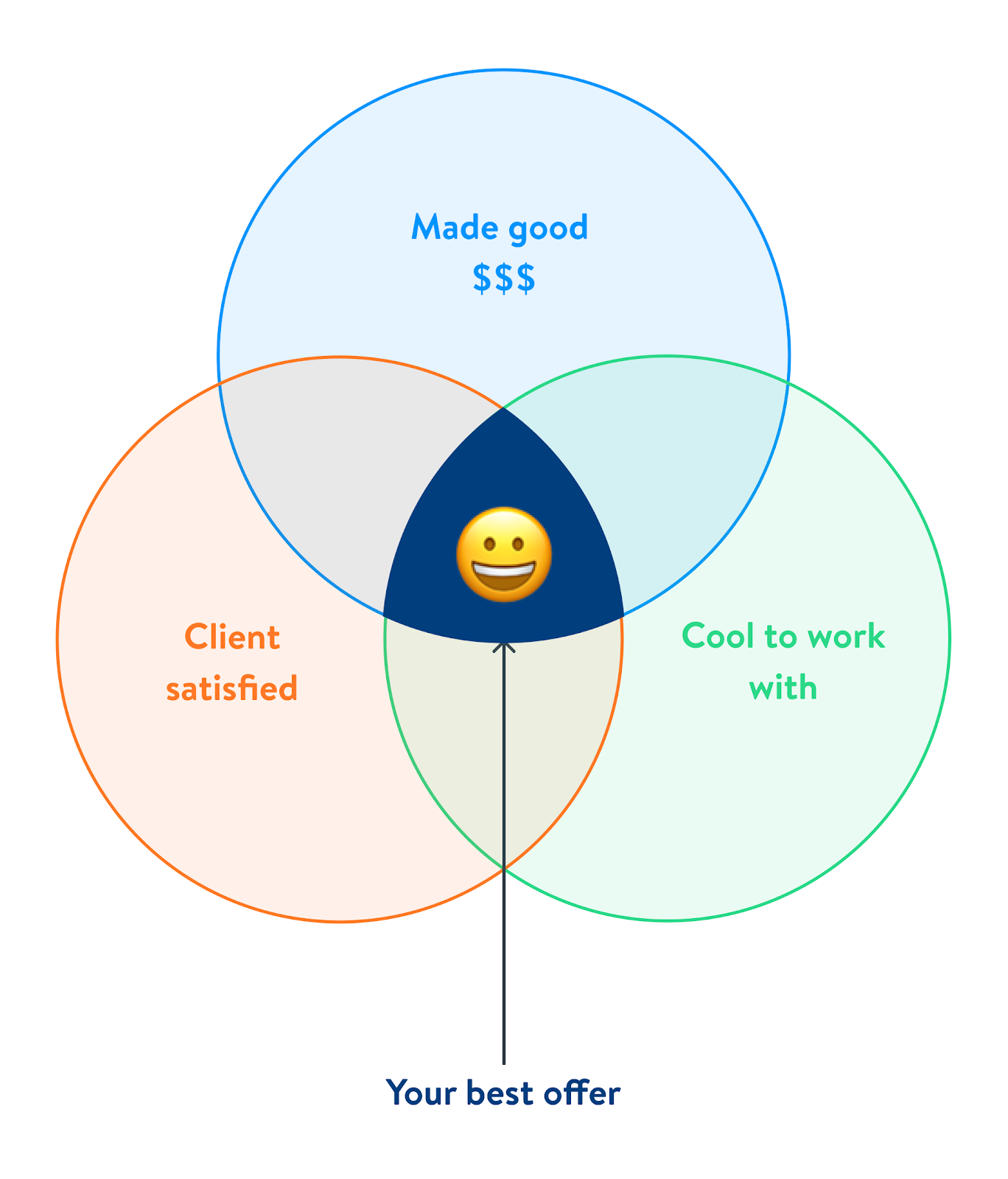 The perfect clientele is a trifecta: (1) Made good money, (2) cool to work with, and (3) client was satisfied.