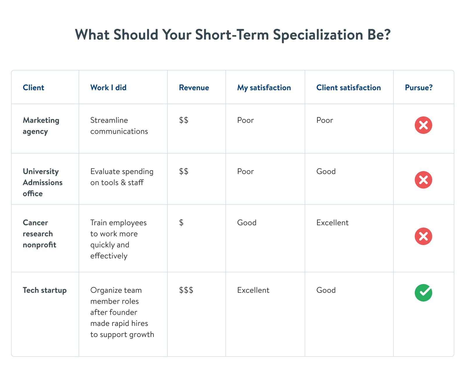 What should your short-term specialization be? (And whether to pursue based on multiple factors)