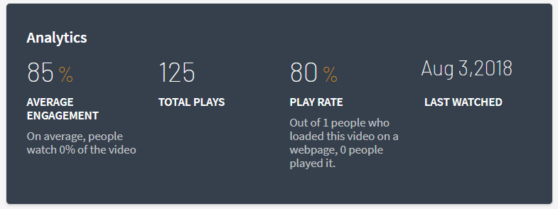 Video analytics: 85% average engagement; 125 total plays; 80% play rate