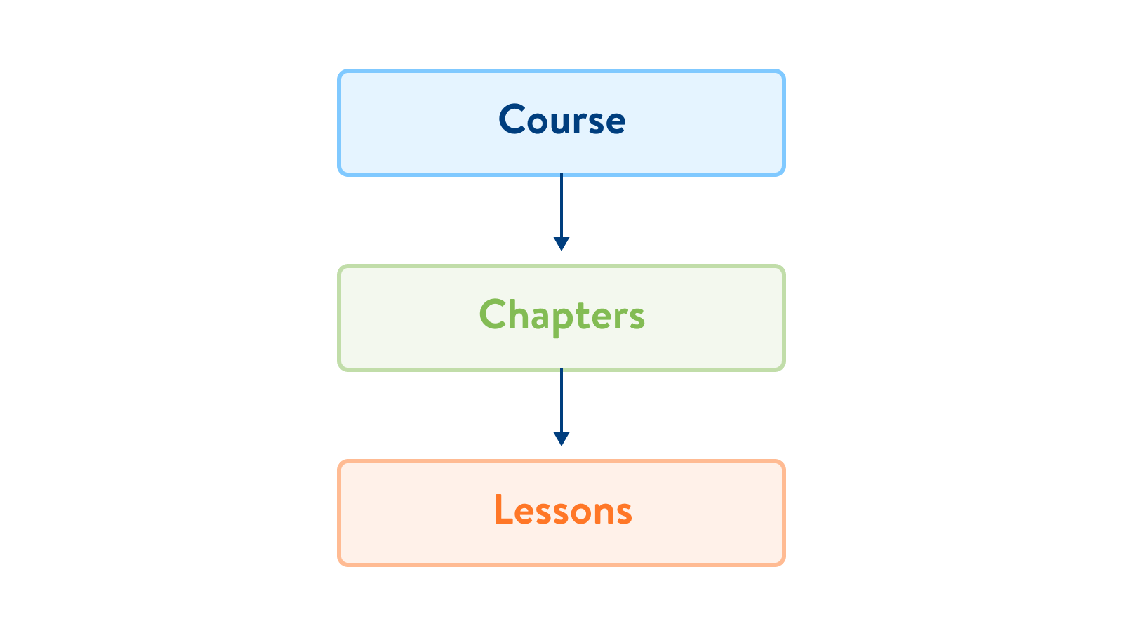 Course - Chapters - Lessons