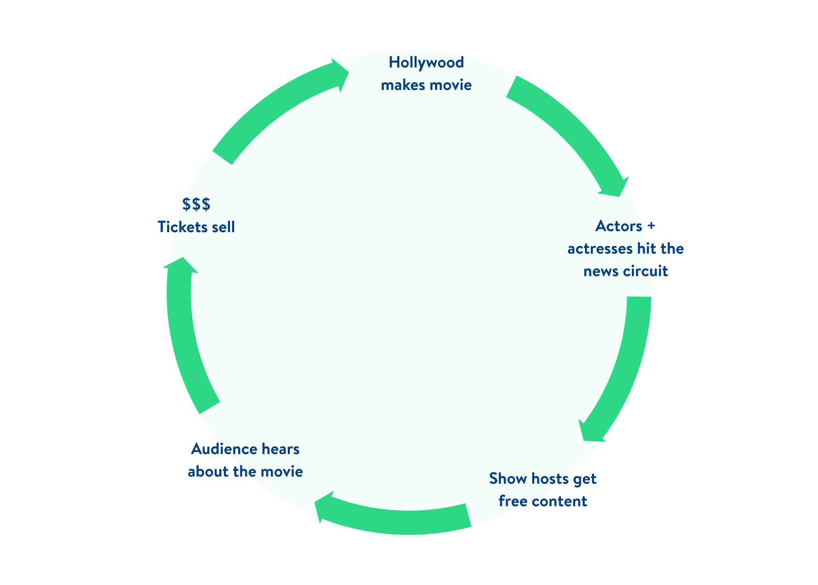 Coaching lead gen can (and should) borrow a tried-and-true advertising strategy from Hollywood. Here's how: Hollywood makes movie > Actors + Actresses hit the news circuit > Show hosts get free content > Audience hears about the movie > $$$ Tickets sell