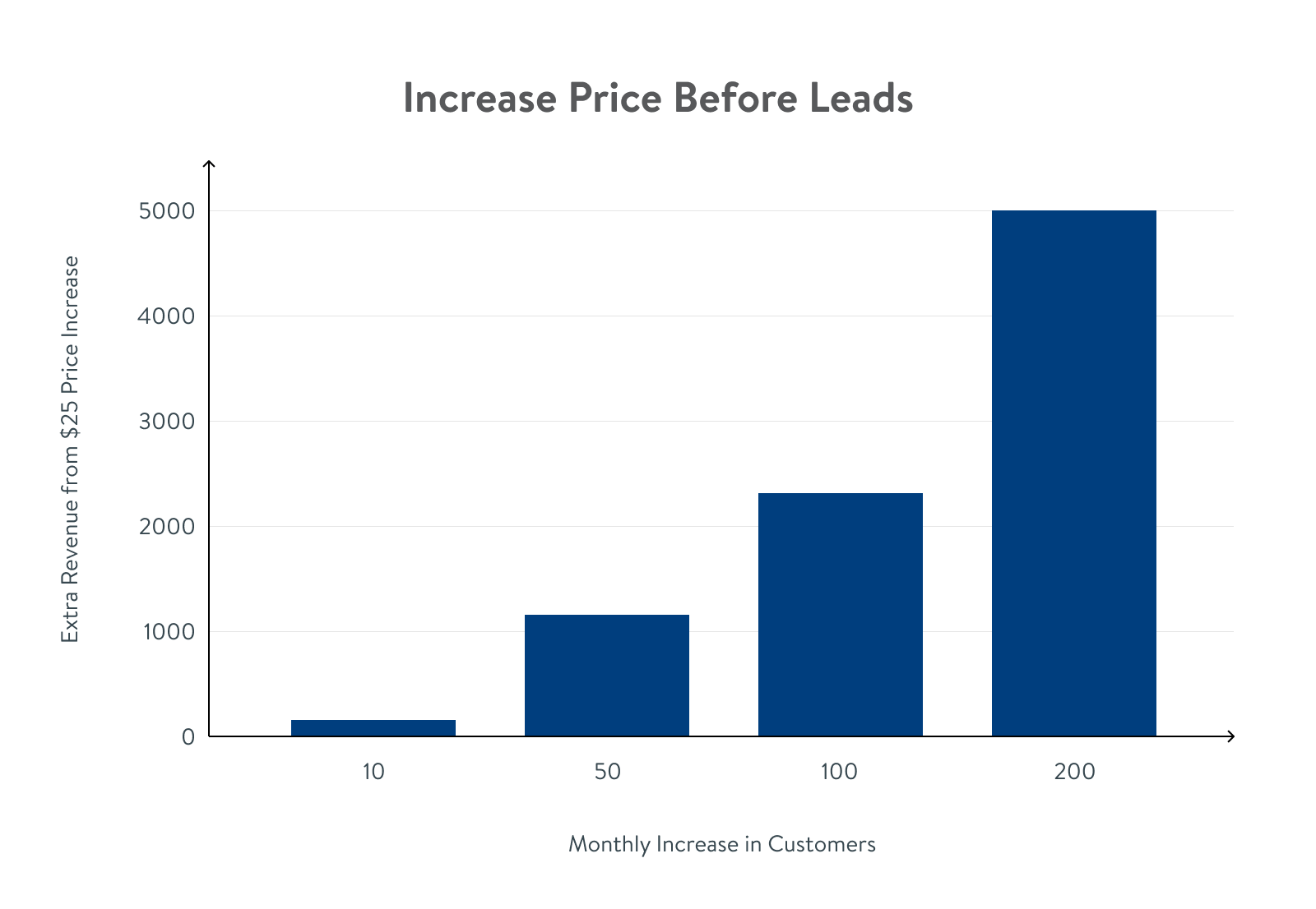 A bar graph showing Increase Price Before Leads (extra revenue from a $25 price increase and its benefits).
