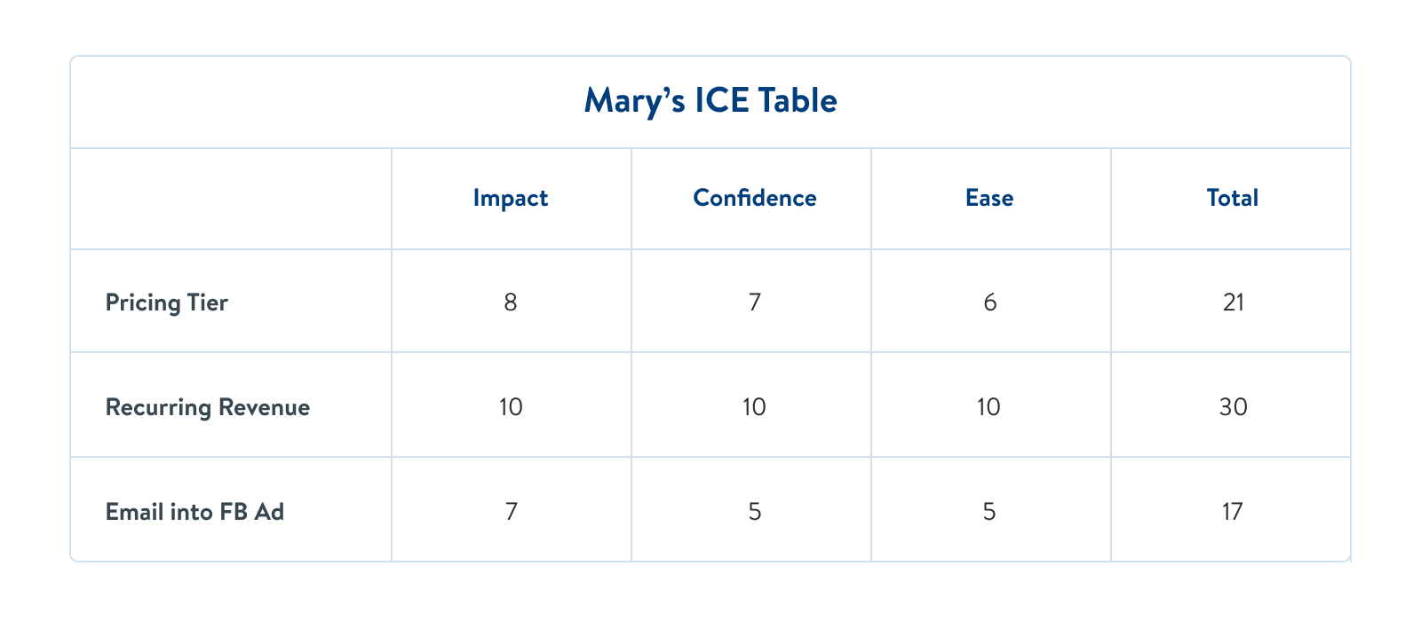 Mary's ICE Table: Pricing tier = 21, Recurring Revenue = 30, Email into FB Ad = 17.