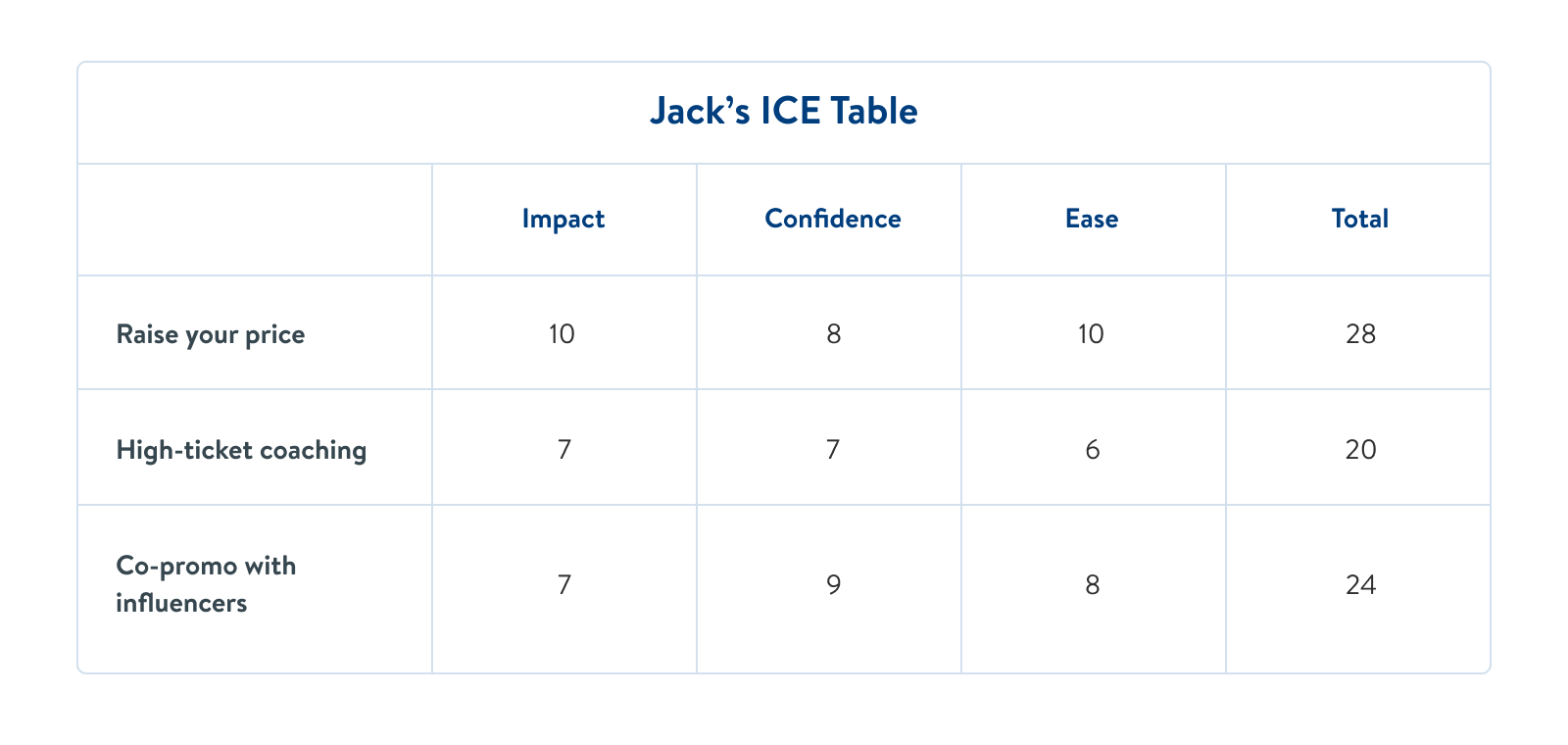 Jack's ICE Table: Raise Your Price = 28, High-ticket coaching = 20, Co-promo with influencers = 24.