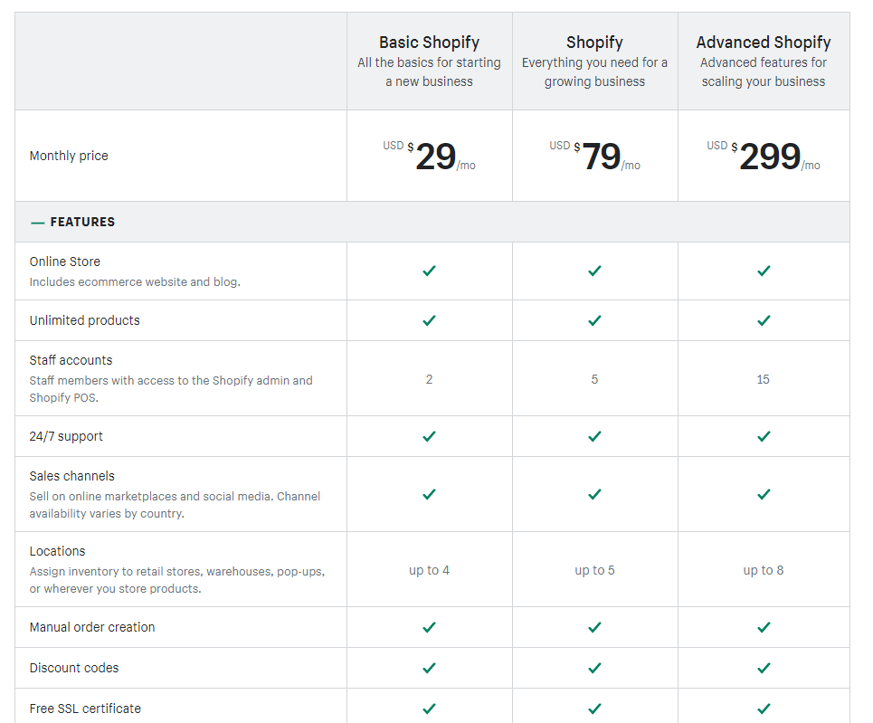 Shopify's pricing page has 3 tiers ranging from $29 to $79 to $299/per month.