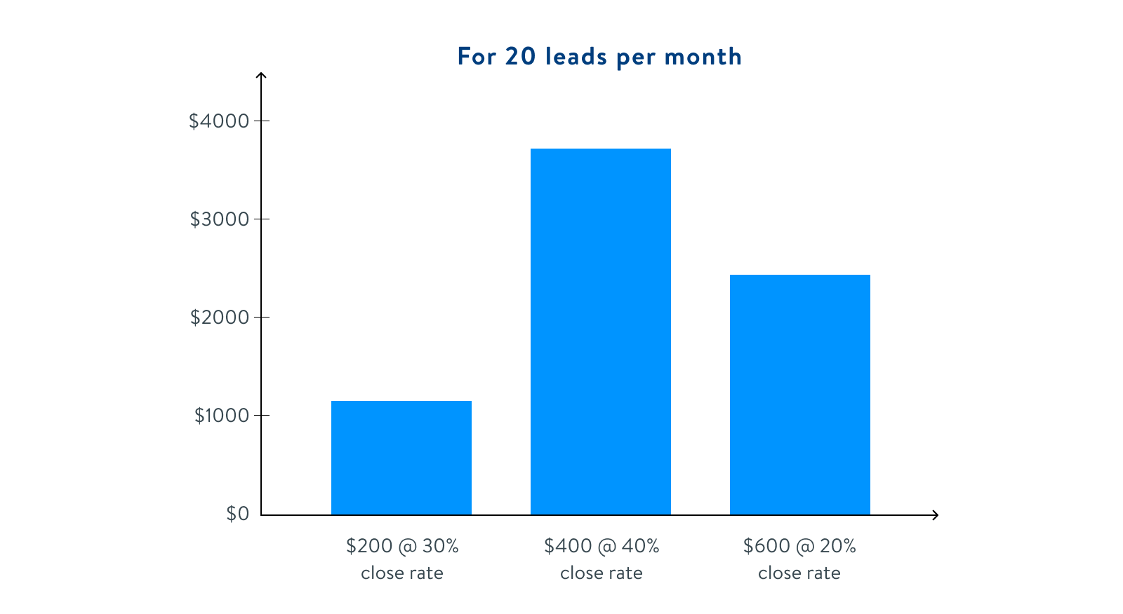 For 20 Leads per Month: $200 at 30% close rate; $400 at 40% close rate; $600 at 20% close rate.