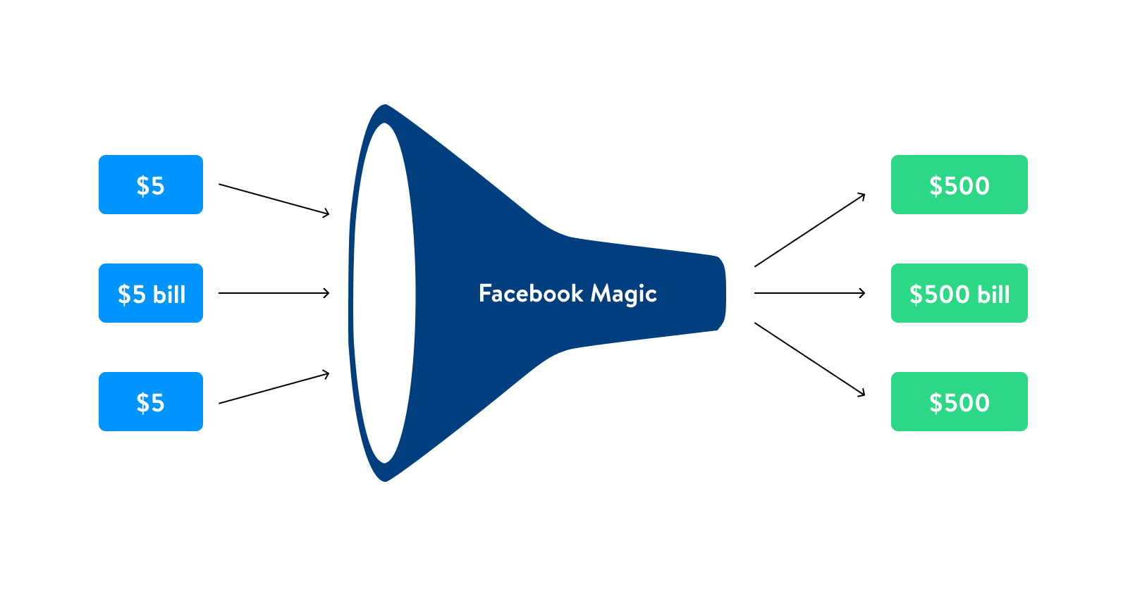 Facebook isn't magic: You can't just spend $5 and expect a $500 return. Russ Ruffino's Clients on Demand promises lead gen via a Facebook ad funnel. Find out who this works for (and who should go with another strategy instead).